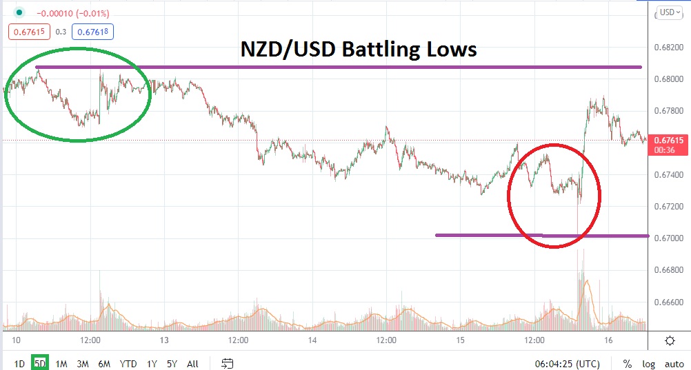 Análisis Técnico del USD/NZD